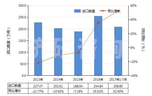 2013-2017年7月中國(guó)鈦礦砂及其精礦(HS26140000)進(jìn)口量及增速統(tǒng)計(jì)